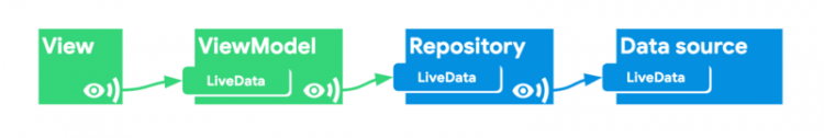 【安卓】理解协程、LiveData 和 Flow