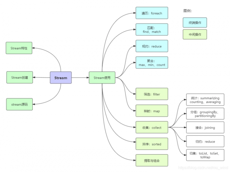 【安卓】Java8 Stream万字总结，2万字20个实例解析详解！