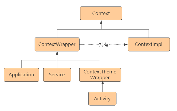 【安卓】Android全面解析之Context机制