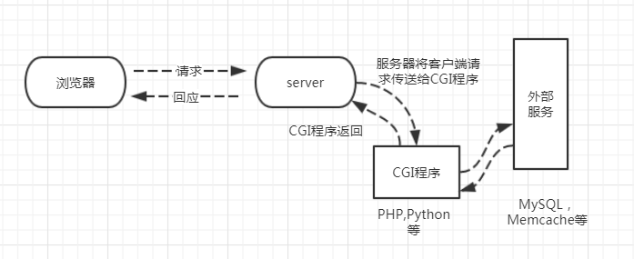 【php】PHP-FPM 进化史