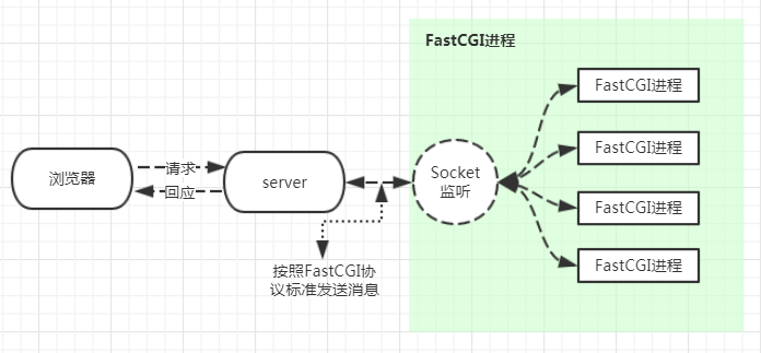 【php】PHP-FPM 进化史