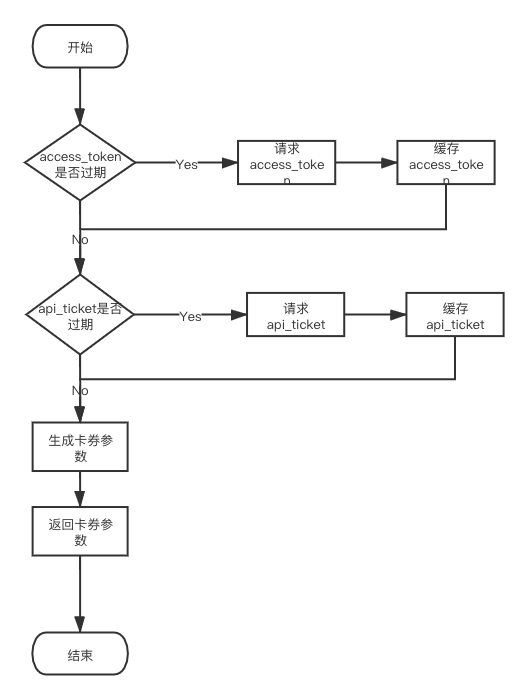 【小程序】借助小程序云开发创建微信卡券