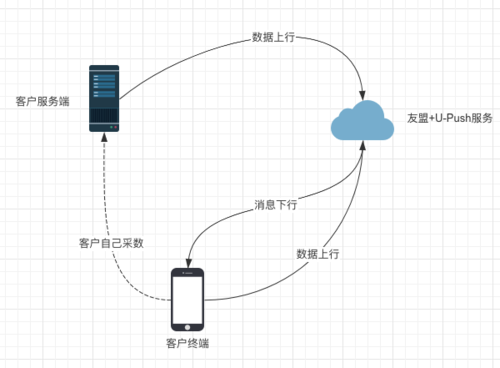 【安卓】以友盟+U-Push为例，深度解读消息推送的筛选架构解决方案应用与实践