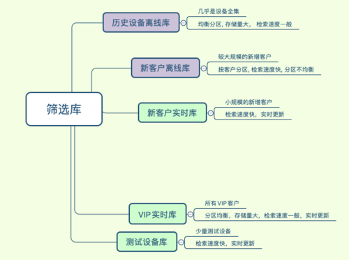 【安卓】以友盟+U-Push为例，深度解读消息推送的筛选架构解决方案应用与实践