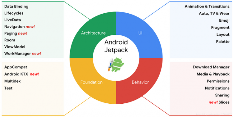 【安卓】Jetpack架构组件库-介绍与基本用法