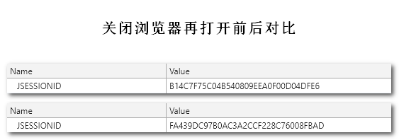 【Java】问题：Session的销毁方式到底有哪些？