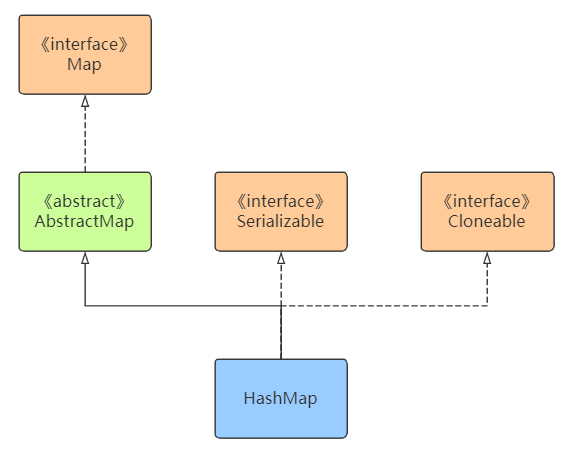 【安卓】深入解析HashMap