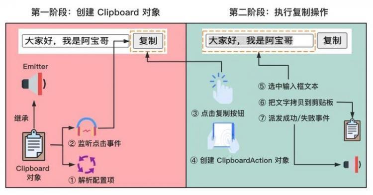 【JS】clipboard.js开源的复制粘贴库