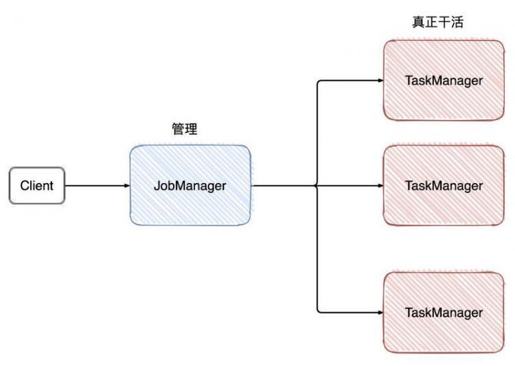 【Java】Flink 反压 浅入浅出