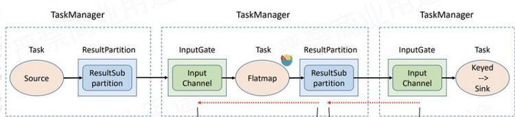 【Java】Flink 反压 浅入浅出