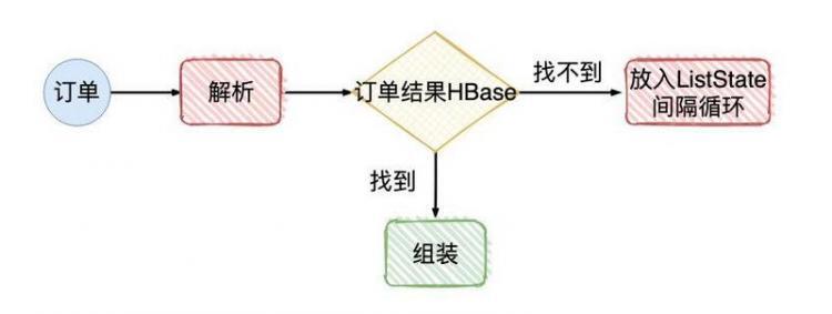 【Java】Flink 反压 浅入浅出