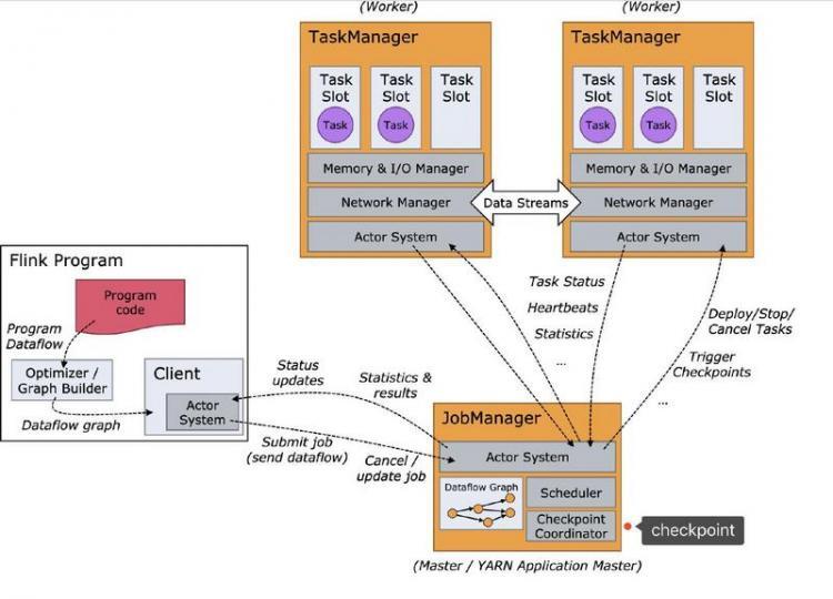 【Java】Flink 反压 浅入浅出