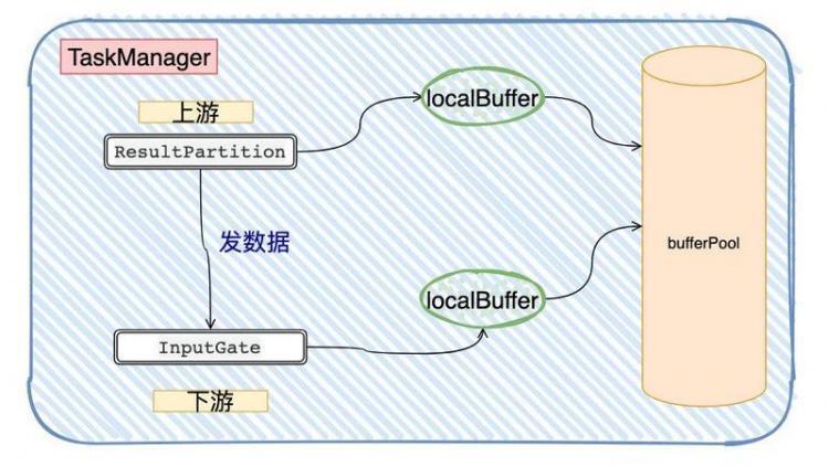 【Java】Flink 反压 浅入浅出