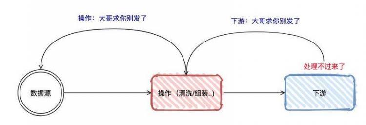 【Java】Flink 反压 浅入浅出