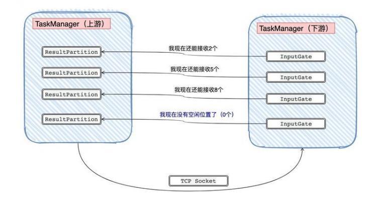 【Java】Flink 反压 浅入浅出