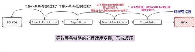 【Java】Flink 反压 浅入浅出