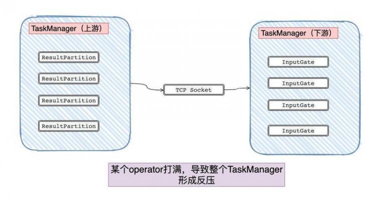 【Java】Flink 反压 浅入浅出