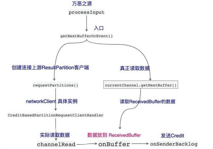 【Java】Flink 反压 浅入浅出