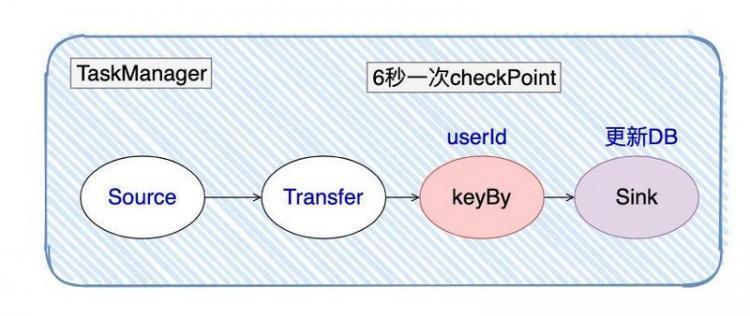 【Java】Flink 反压 浅入浅出