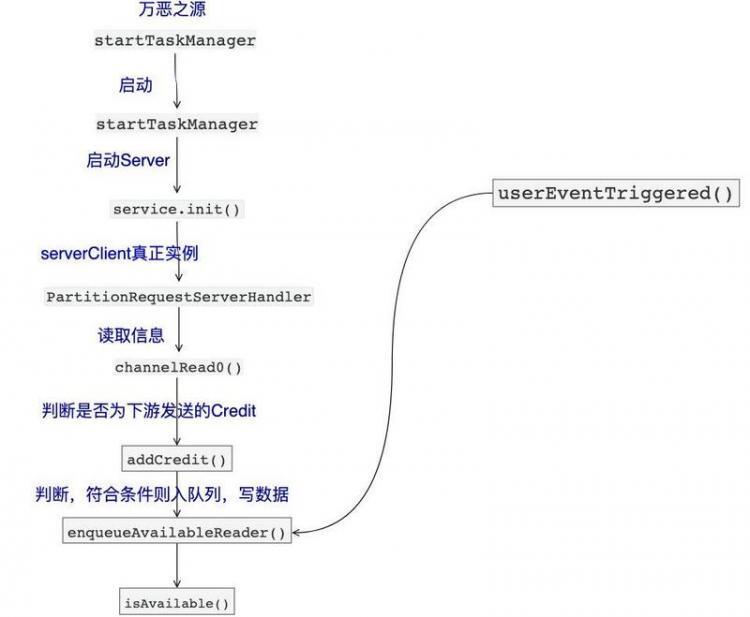 【Java】Flink 反压 浅入浅出