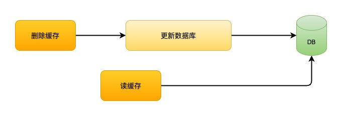 【Java】面试官：缓存一致性问题怎么解决?