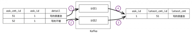 【Java】亿级大表分库分表实战总结