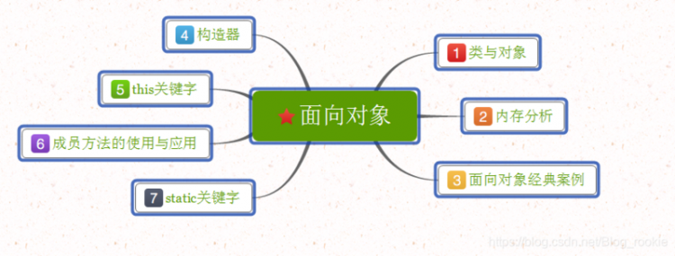 【Java】如何了解对象【内含学习视频】