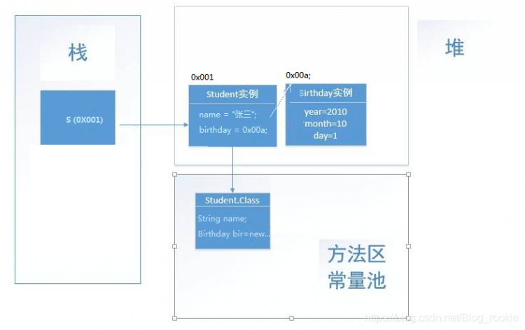 【Java】如何了解对象【内含学习视频】