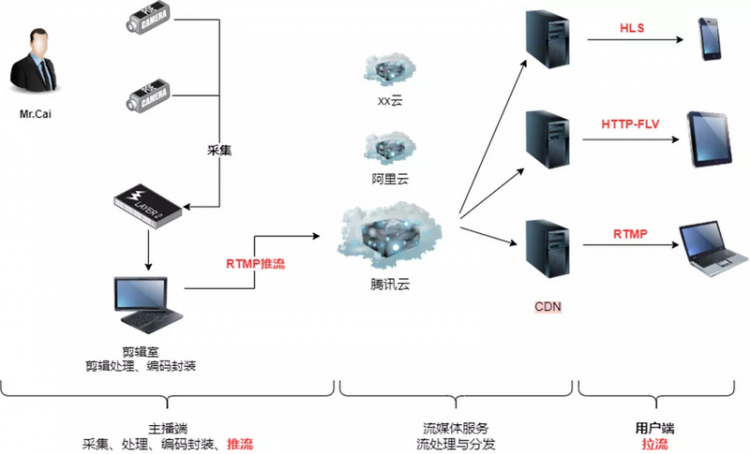 【Java】发布会直播技术及业务实践