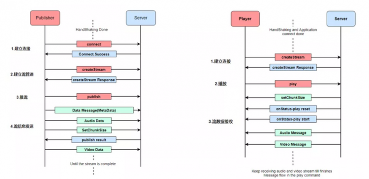 【Java】发布会直播技术及业务实践