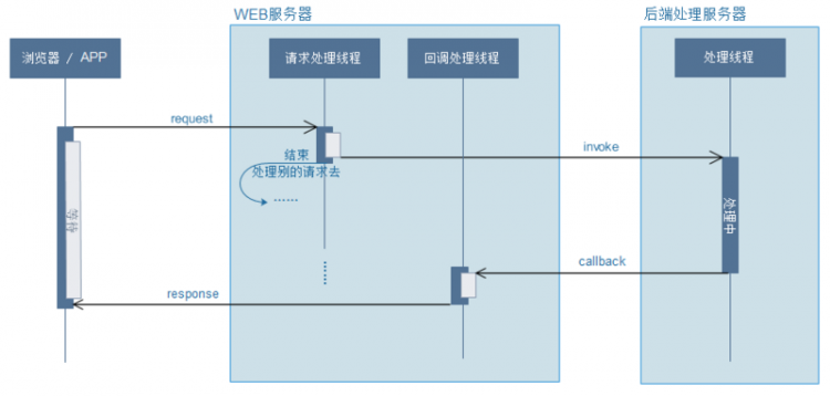 【Java】5种SpringMvc的异步处理方式你都了解吗？