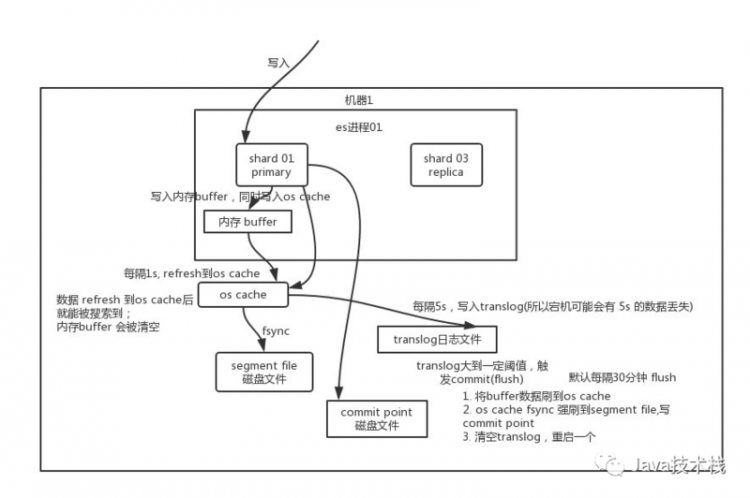 【小程序】ElasticSearch 面试 4 连炮，你顶得住么？