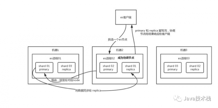 【小程序】ElasticSearch 面试 4 连炮，你顶得住么？