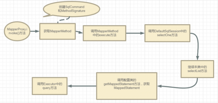 【Java】阿里面试：Mybatis中方法和SQL是怎么关联起来的呢？