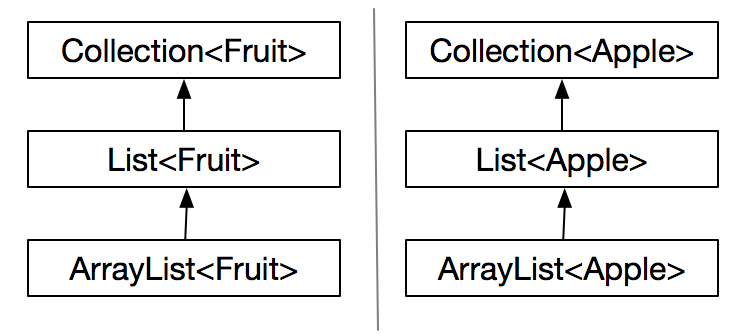 【Java】java 泛型类的继承关系和转型问题