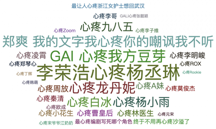 【Python】分析了2020年3万多条的微博热搜，我看到了什么