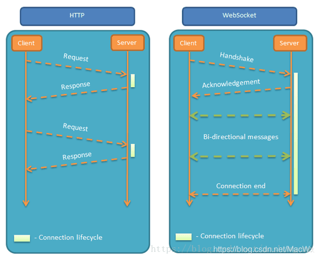 【Java】SpringBoot集成WebSocket，实现后台向前端推送信息