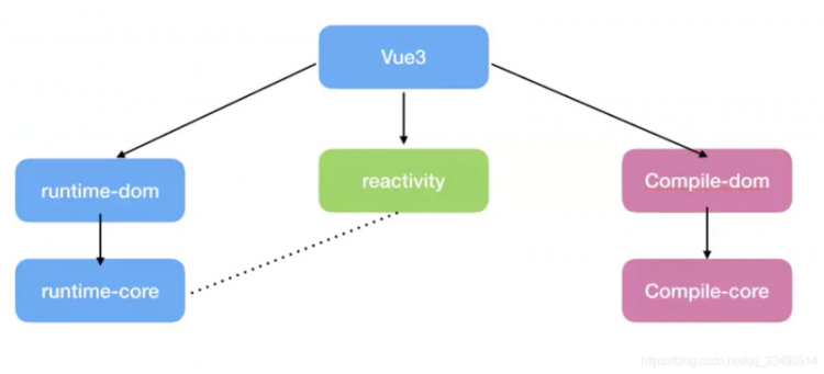 【JS】关于Vue 3.0 的改进 Proxy 代理实现数据驱动视图