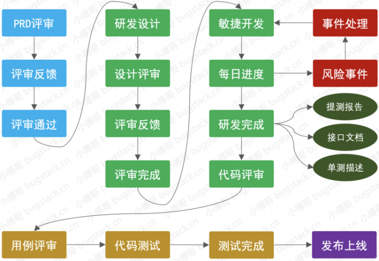 【Java】谁说明天上线，这货压根不知道开发流程！