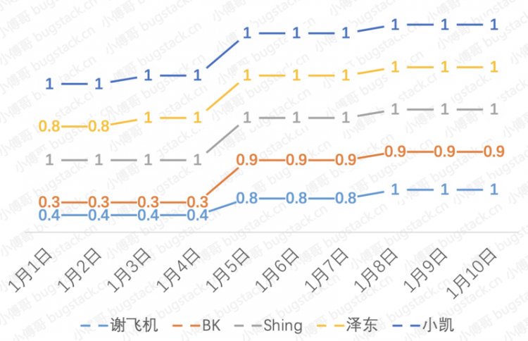 【Java】谁说明天上线，这货压根不知道开发流程！