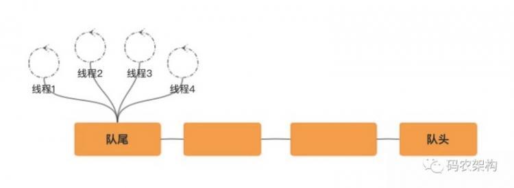 【Java】Java 并发编程：AQS 的公平性