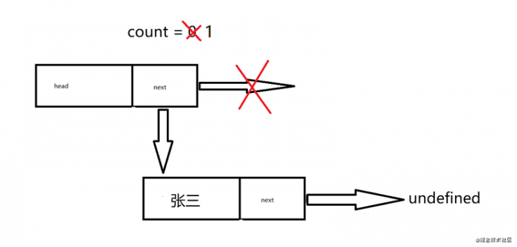 【JS】如何设计一个基于对象的链表？