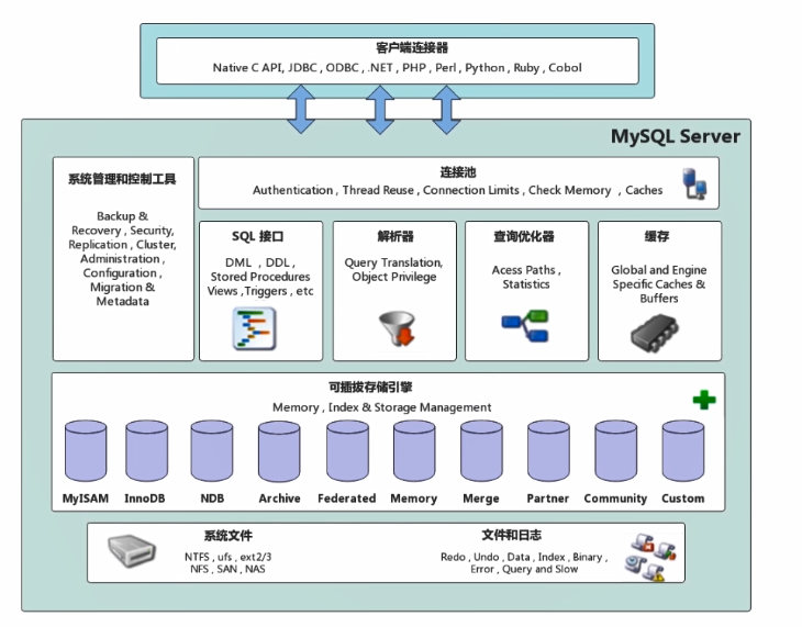 【Java】京东面试：说说MySQL的架构体系