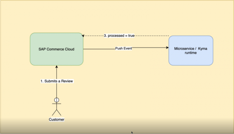 【JS】如何在运行时使用SAP Commerce Cloud backoffice直接给类型增添新属性