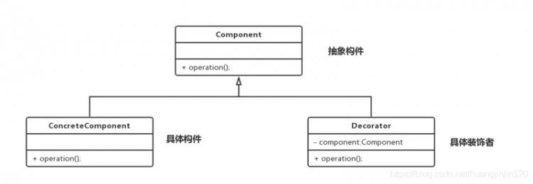 【Java】人要衣装，佛要金装之装饰模式