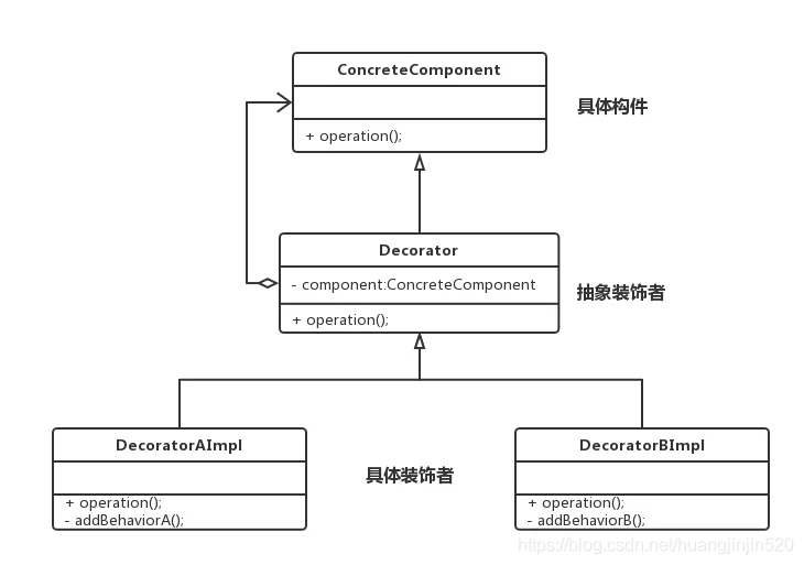 【Java】人要衣装，佛要金装之装饰模式