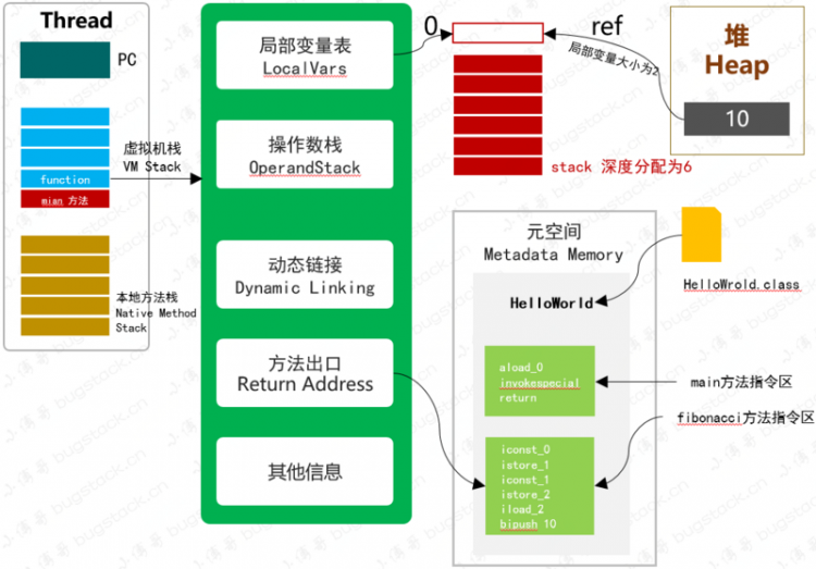 【Java】JVM内存模型总结，有各版本JDK对比、有元空间OOM监控案例、有Java版虚拟机，综合实践学习！