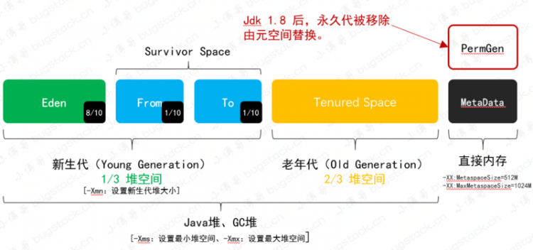 【Java】JVM内存模型总结，有各版本JDK对比、有元空间OOM监控案例、有Java版虚拟机，综合实践学习！