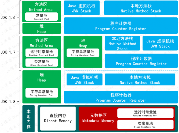 【Java】JVM内存模型总结，有各版本JDK对比、有元空间OOM监控案例、有Java版虚拟机，综合实践学习！