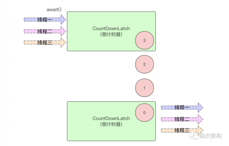 【Java】Java多线程并发控制工具CountDownLatch，实现原理及案例